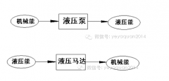 液壓泵與液壓馬達的能量轉換圖